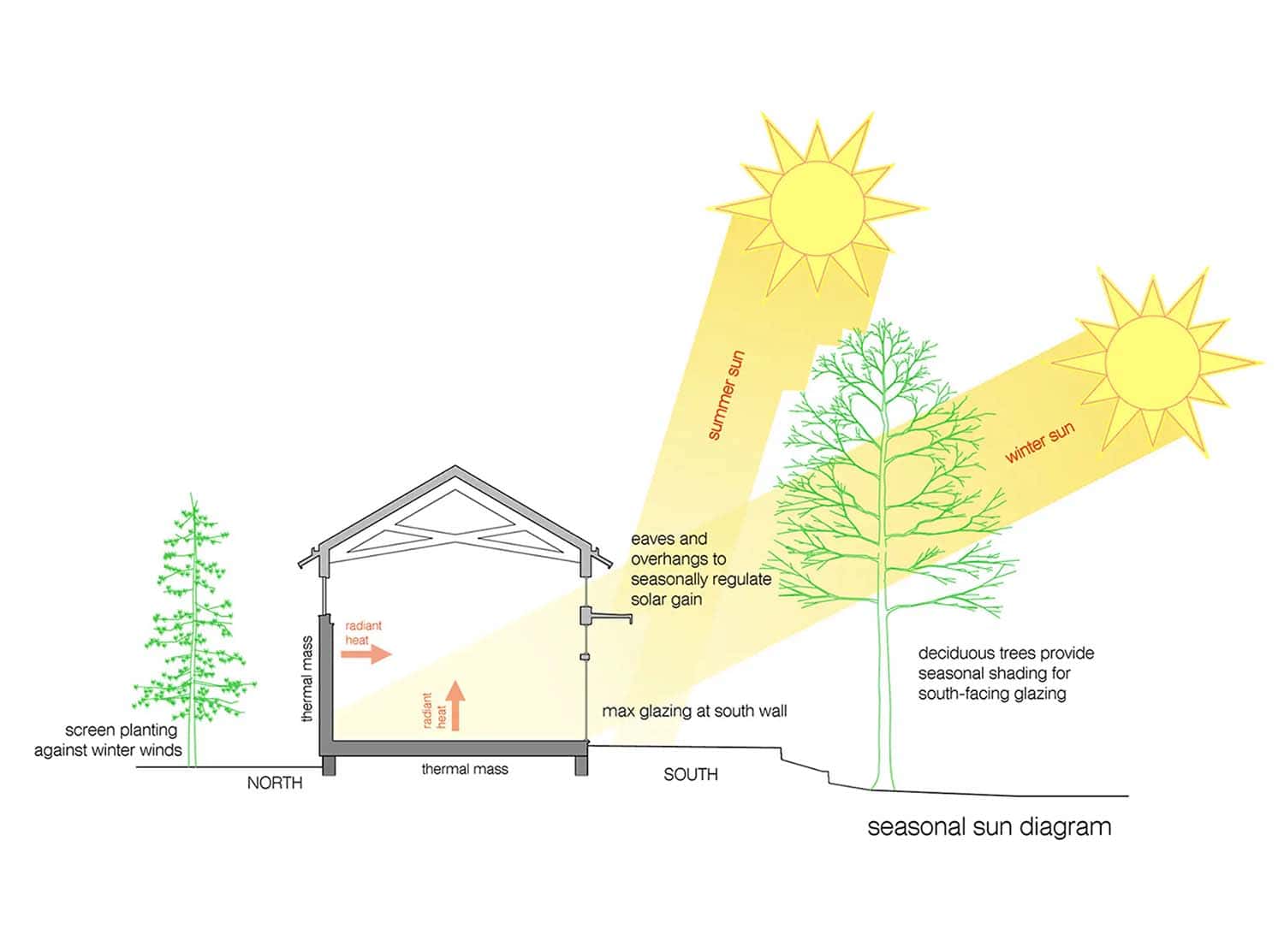 contemporary passive solar house seasonal sun diagram